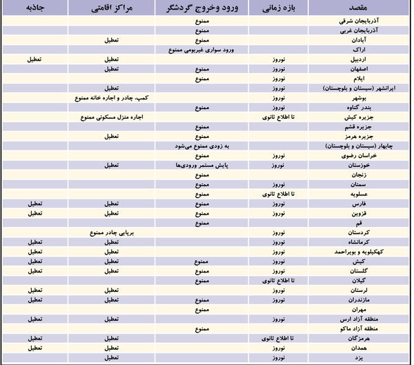 
ممنوعیت ورود گردشگر به بیشتر استان‌ها