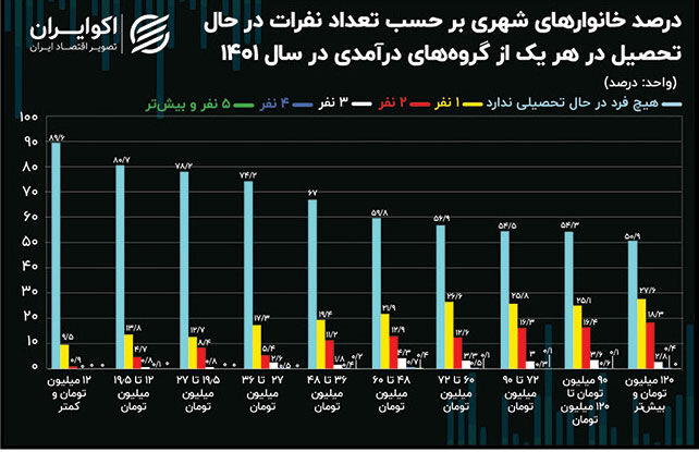 89 درصد از خانوارهای فقیر شهرنشین، محصل ندارند