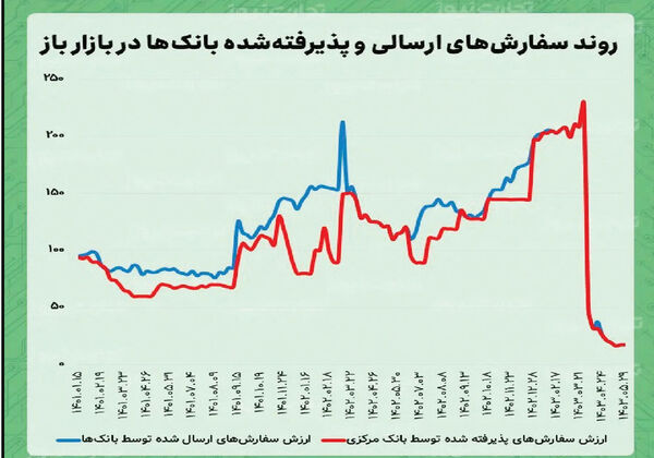 ایران جایگاه خود را در بازار جهانی فولاد از دست داد