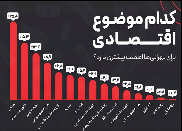 مسکن مهمترین دغدغه اقتصادی مردم تهران است