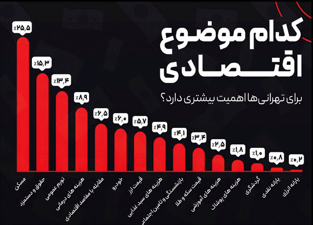 مسکن مهمترین دغدغه اقتصادی مردم تهران است