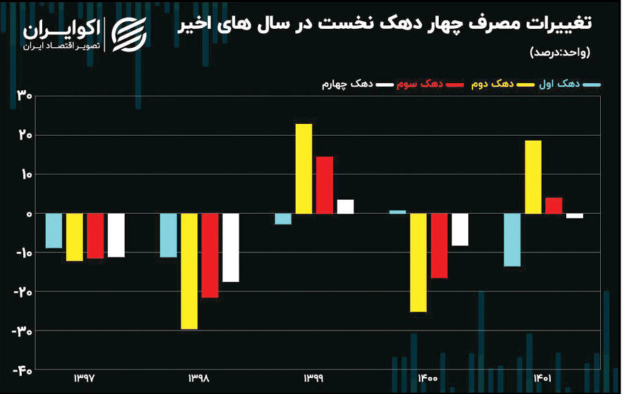 کاهش 13درصدی مواد خوراکی در سفره دهک اول کشور