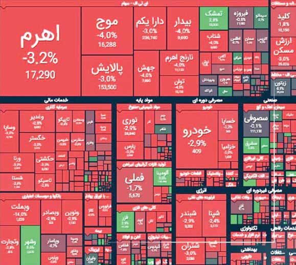 در بورسِ پساجنگ همه معاملات متوقف شده است