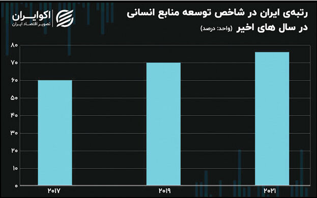 رتبه ایران در شاخص توسعه انسانی شش پله سقوط کرد