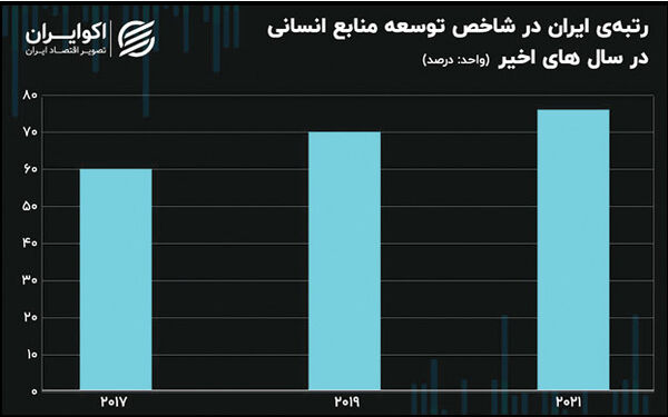 رتبه ایران در شاخص توسعه انسانی شش پله سقوط کرد
