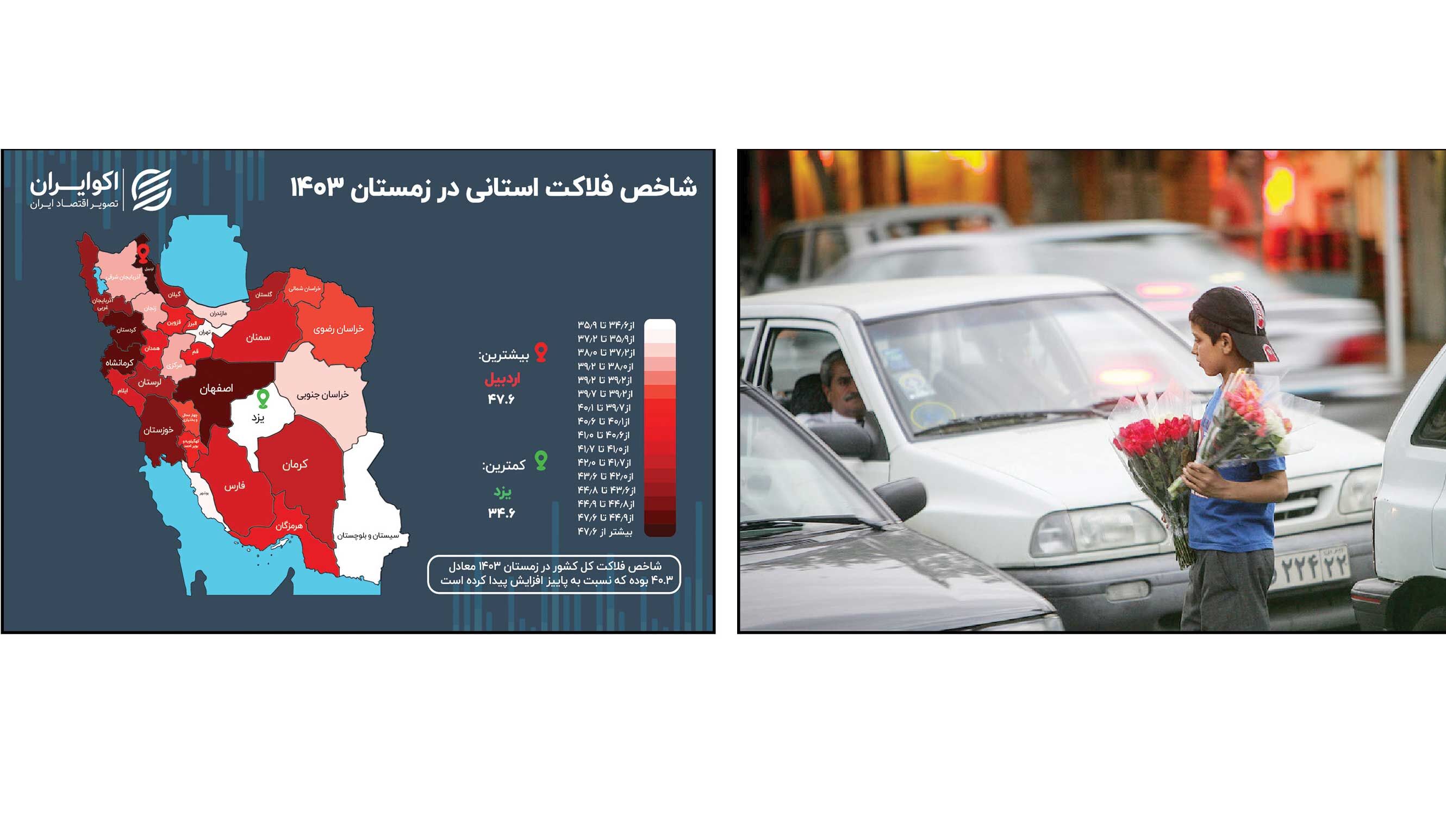اردبیل بر قله فلاکت ایران جای گرفت