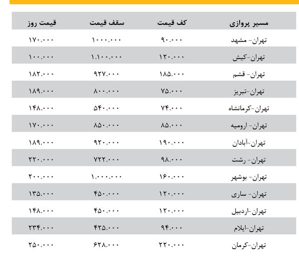 
بازار فروش بلیت‌ هواپیما حریف ویروس کرونا  نشد 