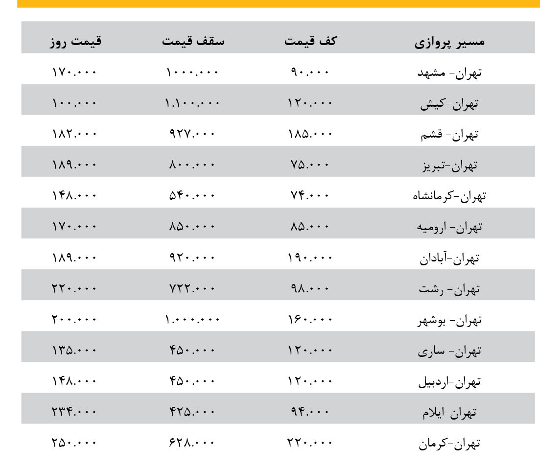
بازار فروش بلیت‌ هواپیما حریف ویروس کرونا  نشد 