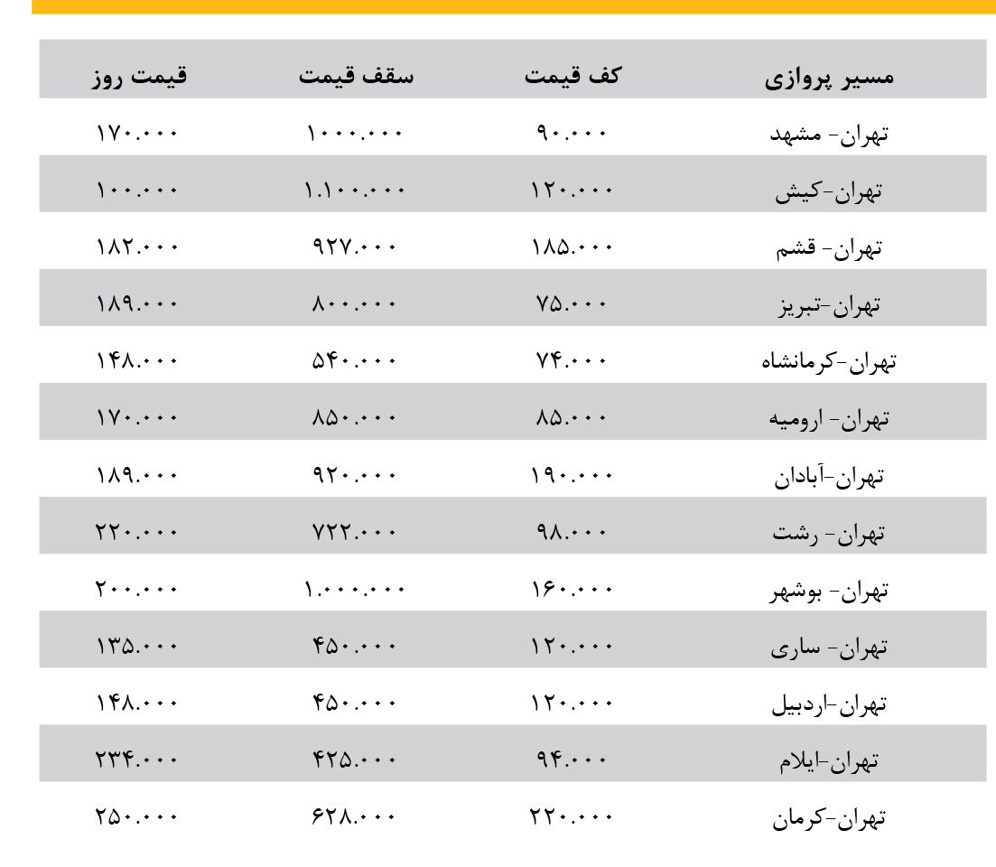 
بازار فروش بلیت‌ هواپیما حریف ویروس کرونا  نشد 