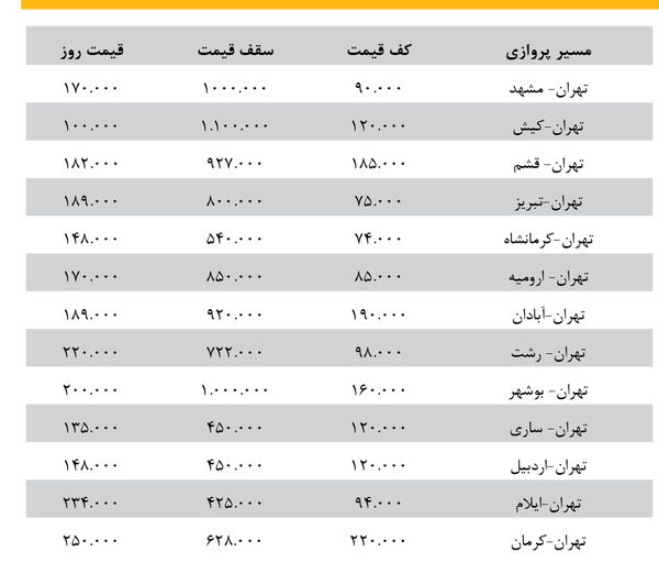 
بازار فروش بلیت‌ هواپیما حریف ویروس کرونا  نشد 