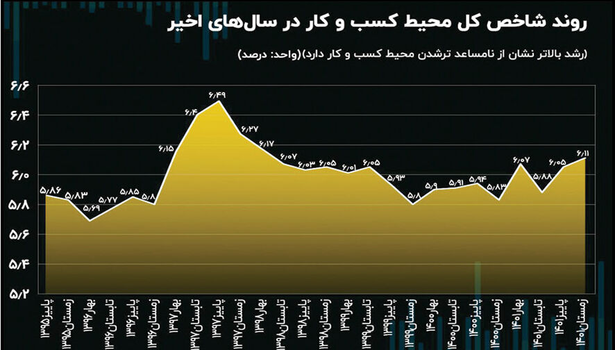 
شرایط کسب و کار در کشور نامساعدتر شده است