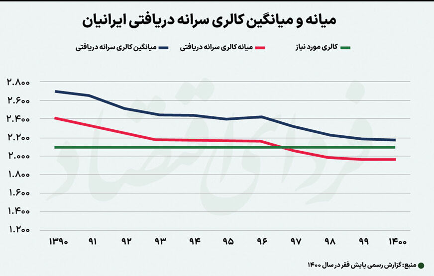محرومیت 30 درصد جمعیت ایران از داشتن رژیم غذایی سالم