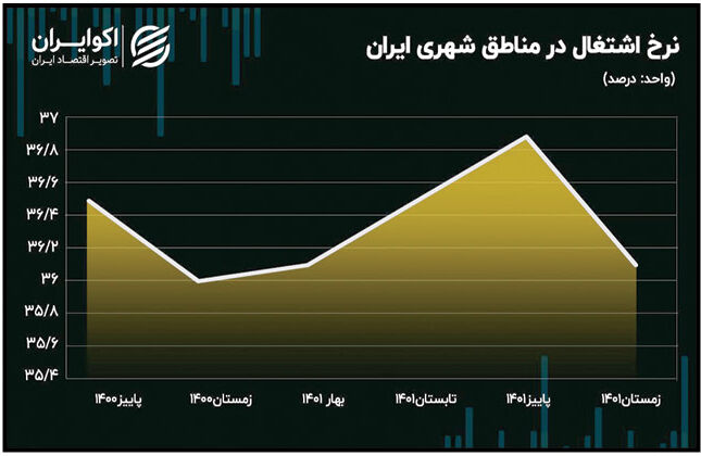 
از هر 10 شهرنشین چهار نفر هم شاغل نیستند