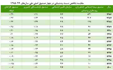 
ضرایب پشتیبانی صندوق‌های بیمه‌ای، از مرز بحران هم عبور کرده است
