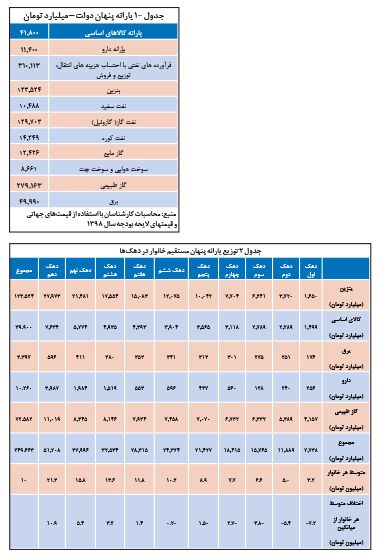 یارانه پنهان و ضریب اصابت آن در بودجه 98 