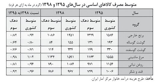 مصرف کالاهای اساسی چقدر کاهش یافت؟