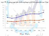 
دستمزد سال گذشته کارگران بین 38 تا 69درصد هزینه‌های زندگی را پوشش می‌داد