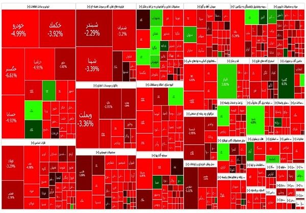 

ریزش سنگین شاخص کل بورس

 در معاملات 20 تیر