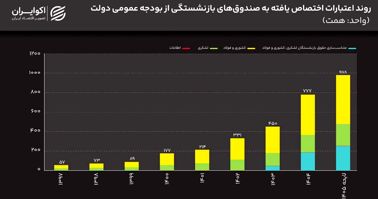 
سیاه‌چاله صندوق‌های بازنشستگی برای بلعیدن کل بودجه کشور