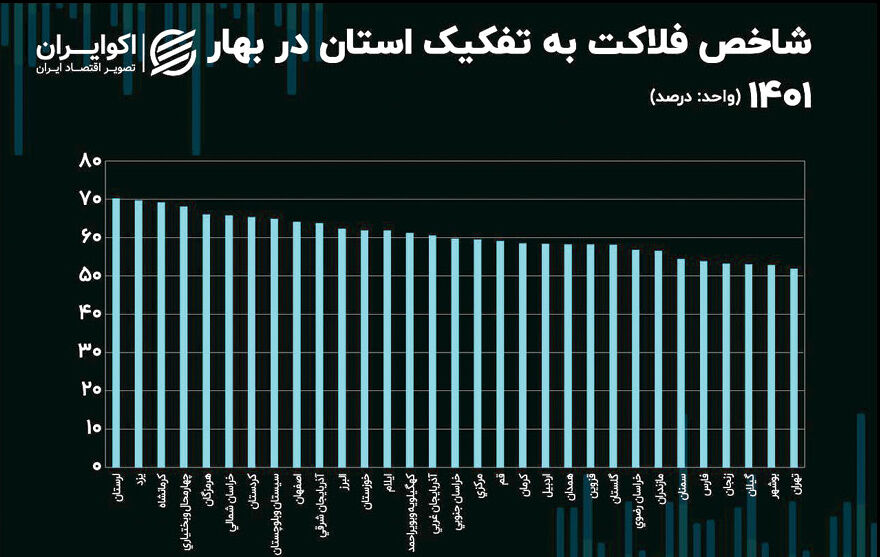 افزایش شاخص فلاکت از زمستان 1401 تا بهار امسال