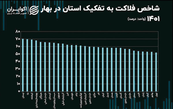 افزایش شاخص فلاکت از زمستان 1401 تا بهار امسال