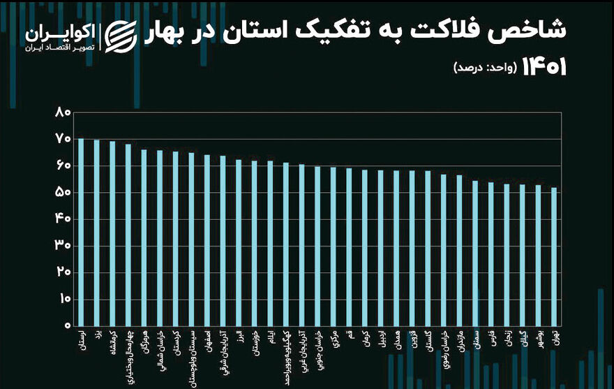 افزایش شاخص فلاکت از زمستان 1401 تا بهار امسال