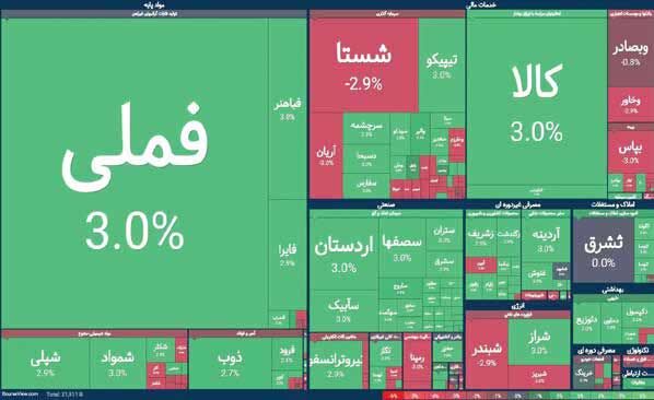 بازگشایی متعادل بورس در فضای بلاتکلیف سیاسی