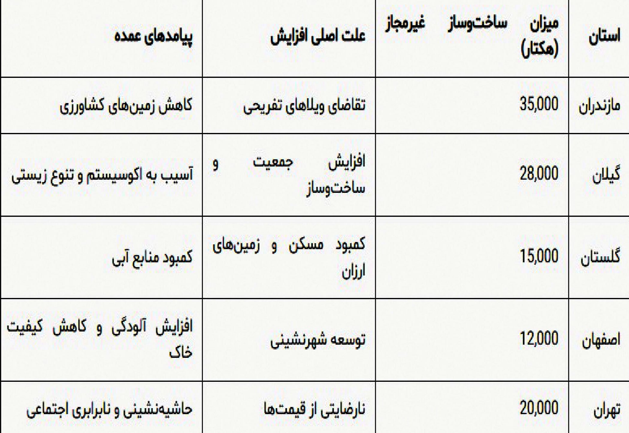  بحران ساخت‌وسازهای غیرمجاز
 در زمین‌های کشاورزی 