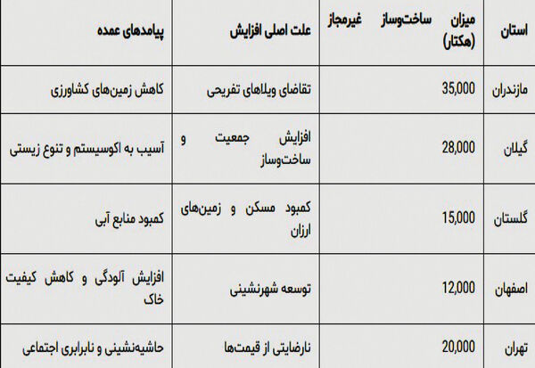  بحران ساخت‌وسازهای غیرمجاز
 در زمین‌های کشاورزی 
