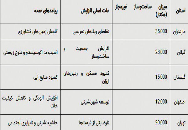  بحران ساخت‌وسازهای غیرمجاز
 در زمین‌های کشاورزی 