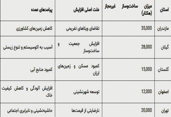  بحران ساخت‌وسازهای غیرمجاز
 در زمین‌های کشاورزی 