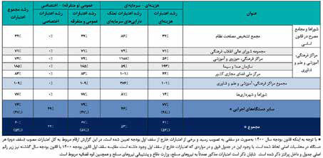 فرار رو به جلوی منتقدان دولت با عَلََم بودجه