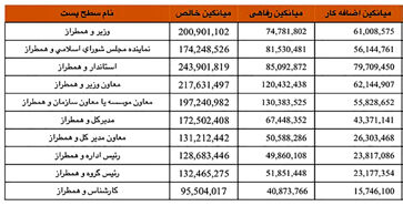 وزیر، نماینده و استاندار چقدر حقوق می‌گیرند؟
