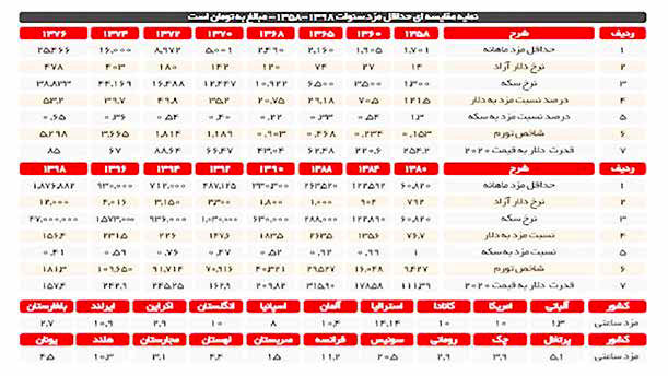 
میلیاردهای ایرانی در اوج فلاکت اقتصاد، سه برابر شدند