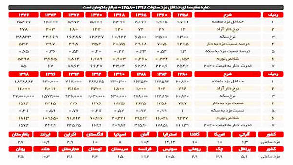 
میلیاردهای ایرانی در اوج فلاکت اقتصاد، سه برابر شدند
