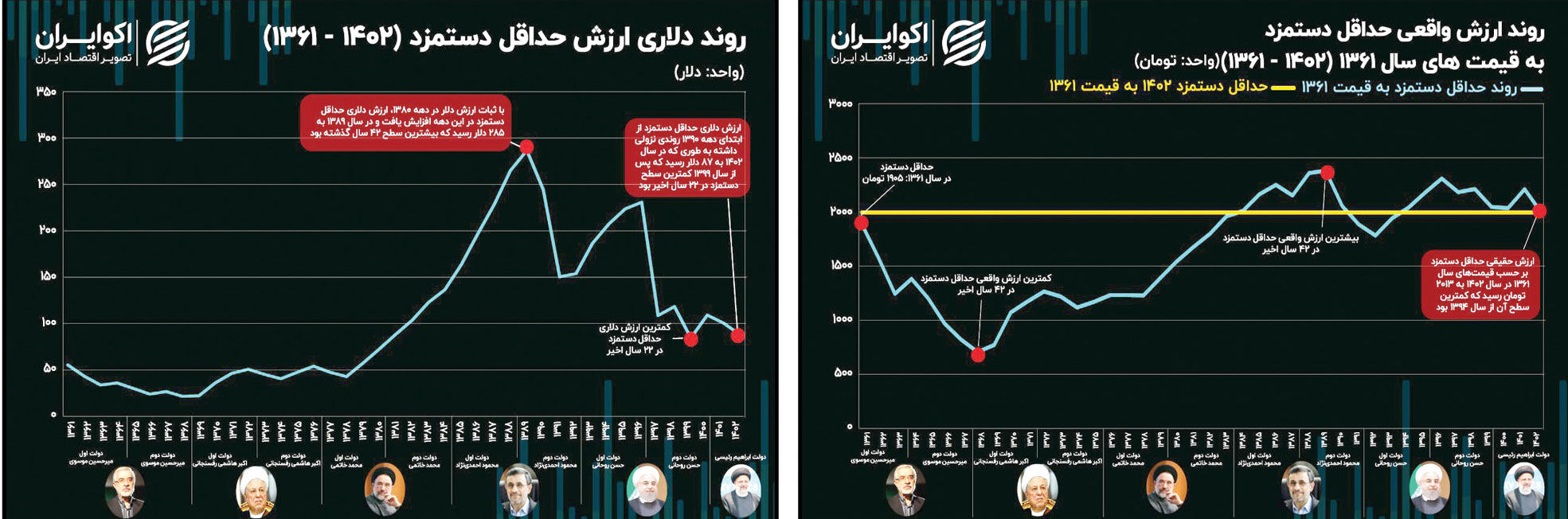 دستمزد دلاری کارگران در کف 12 سال گذشته قرار گرفته است