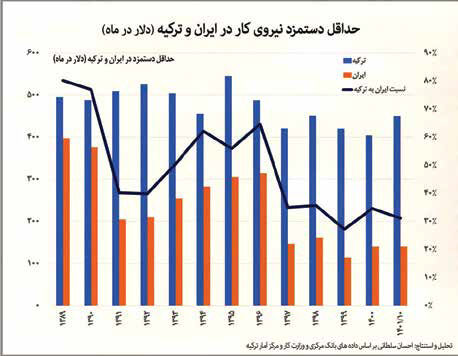 
زندگی سخت با دستمزدهای «کمتر» از ۱۸میلیون تومان!