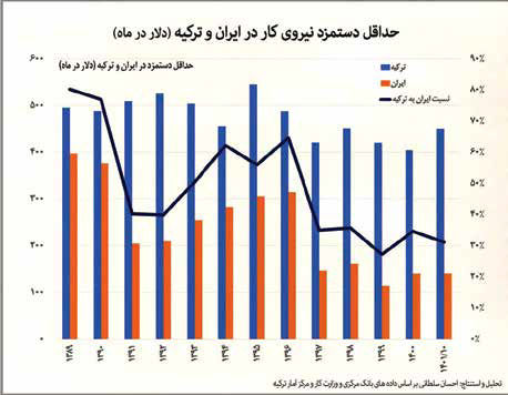 
زندگی سخت با دستمزدهای «کمتر» از ۱۸میلیون تومان!
