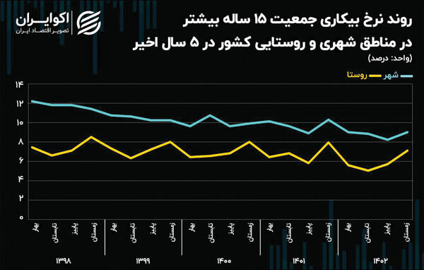 کاهش بیشتر بیکاری در شهرها نسبت به روستاهای کشور