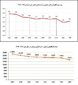 ریزش ۱.۷درصدی کارفرمایان بخش خصوصی در کشور