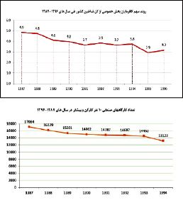 ریزش ۱.۷درصدی کارفرمایان بخش خصوصی در کشور