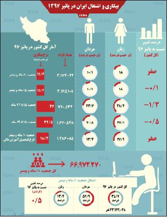 فارغ‌التحصیلان بیکارتر خواهند شد