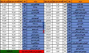 ارزش روز سبد بورسی سهام عدالت چقدر است؟ 