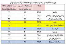 
۳هزار هزار میلیارد تومان نقدینگی داریم، اما صنعت نفت بی‌پول است