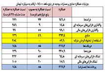 
۳هزار هزار میلیارد تومان نقدینگی داریم، اما صنعت نفت بی‌پول است
