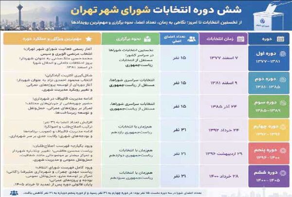 
قوامی‌پور: منازعه امروز بر سر جایگاه خود نهاد شوراست
